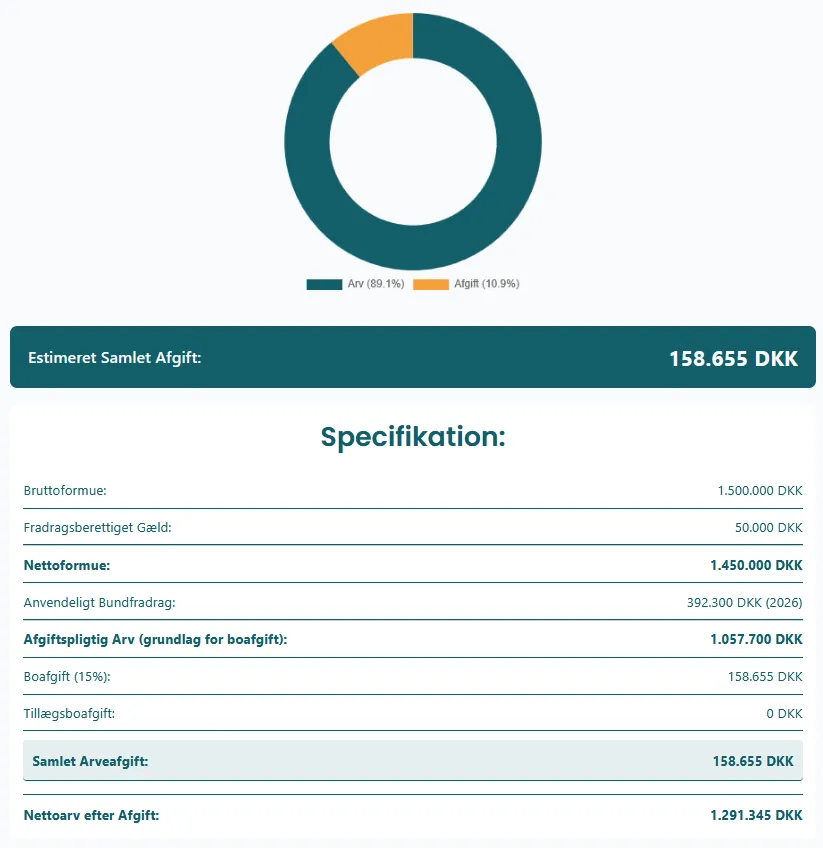 Cirkeldiagram og specifikationstabel fra arveafgift beregner, der viser en nettoformue på 1.450.000 DKK og en samlet afgift på 158.655 DKK.