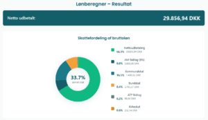 Skattefordeling af bruttoløn graf, der viser en nettoudbetaling på 29.856,94 DKK og en samlet skat på 33,7%.