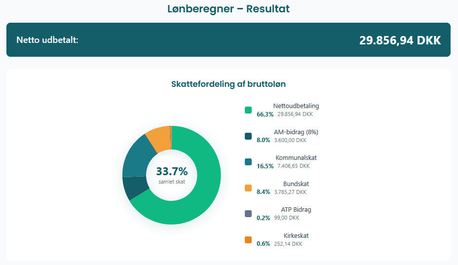 Skattefordeling af bruttoløn graf, der viser en nettoudbetaling på 29.856,94 DKK og en samlet skat på 33,7%.